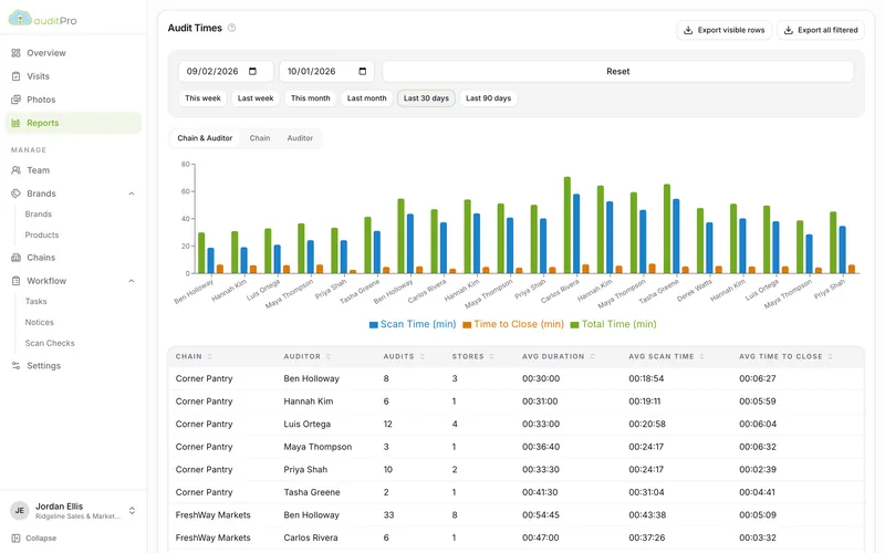 Audit times chart comparing total, scan and close time by rep